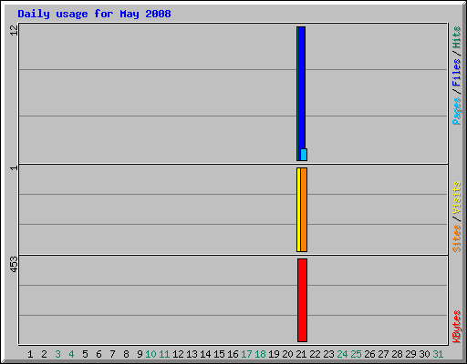 Daily usage for May 2008