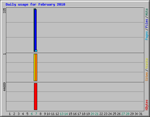 Daily usage for February 2010