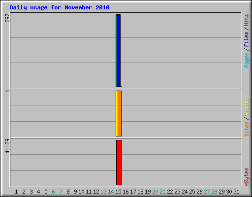 Daily usage for November 2010