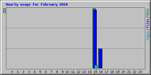 Hourly usage for February 2010